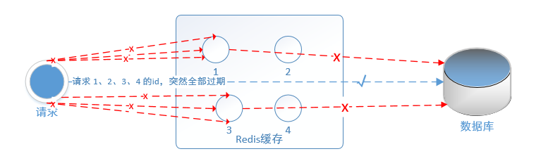 缓存雪崩